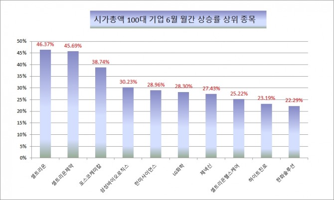 시가총액 기준 상위 100대 기업의 6월중 상승률이 가장 높은 종목은 셀트리온인 것으로 나타났다. (분석기준 : 6월 1일 ~ 26일) 자료=한국거래소