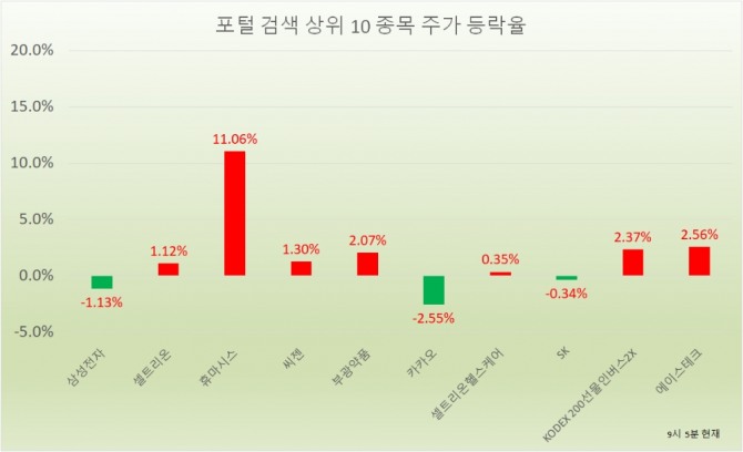 29일 증권시장은 코로나19 재확산에 대한 우려로 하락 출발했다. 투자자들은 삼성전자, 셀트리온, 휴마시스, 씨젠, 부광약품, 카카오 대한 관심이 증가하고 있다. 자료=한국거래소