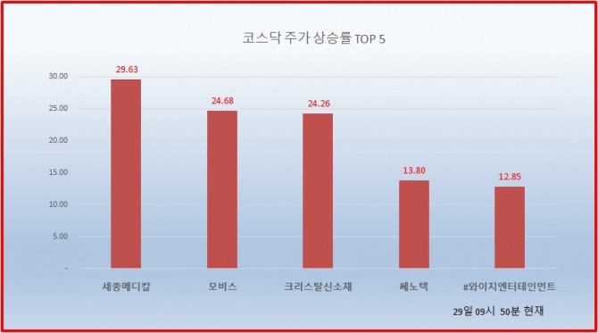 29일 9시 50분 현재 세종메디칼이 상한가인 1만150에 거래되고 있다.  자료=한국거래소