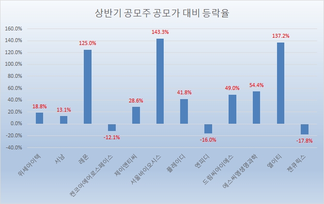 29일 오후 1시 현재 상반기 공모기업 공모가 대비 주가 등락률  자료=한국거래소