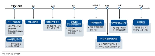 주요 재정정책 혜택과 종료 일정, 자료=NH투자증권