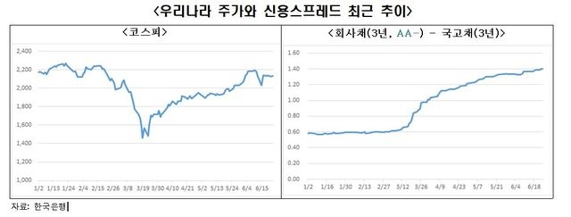 한국경제연구원, '코로나19 위기에 따른 금융시장 동향과 시사점' 