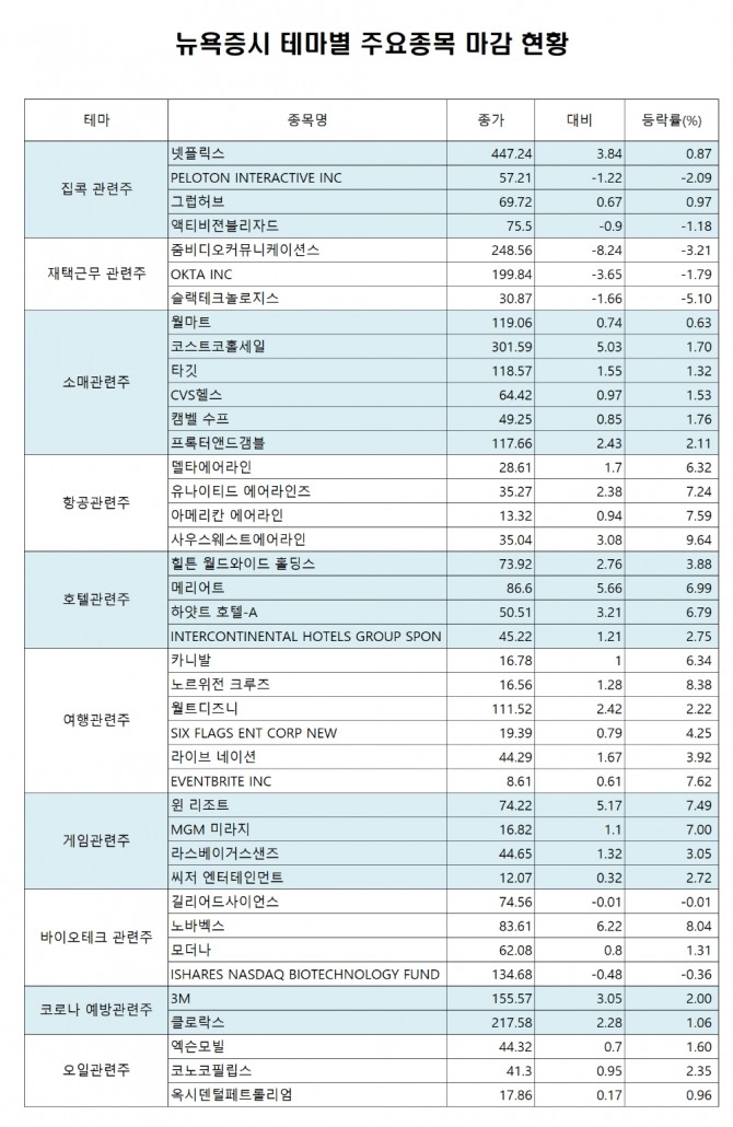 29일(현지시각) 뉴욕증시에서 다우지수가 2.32%% 상승한 25,595.80로 장을 마감했고, 나스닥 지수는 1.20%% 상승한 9,874.15로 마감했다. 코로나19의 확산이 지속되는 상황에서 항공·여행·호텔주 들의 상승세가 두드러졌다. 