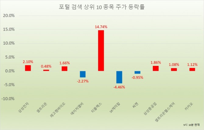 9시 10분 현재 삼성전자, 셀트리온, 레고켐바이오, 에이치엘비, 티플랙스 대한 투자자들의 관심이 증가하고 있다.  자료=한국거래소