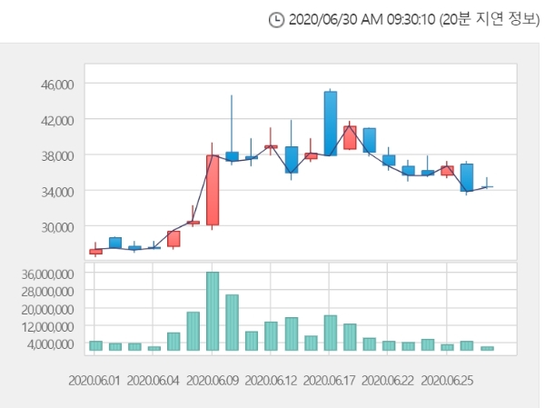 부광약품 주가는 29일 오전 9시 26분 현재 0.15% 오른 3만4250원에 거래되고 있다. 자료=한국거래소