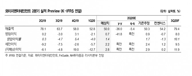 와이지엔터테인먼트 실적자료  자료=NH투자증권