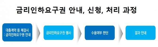 지난해 6월부터 금리인하요구권이 법제화돼 시행되고 있다. 자료=금융위원회