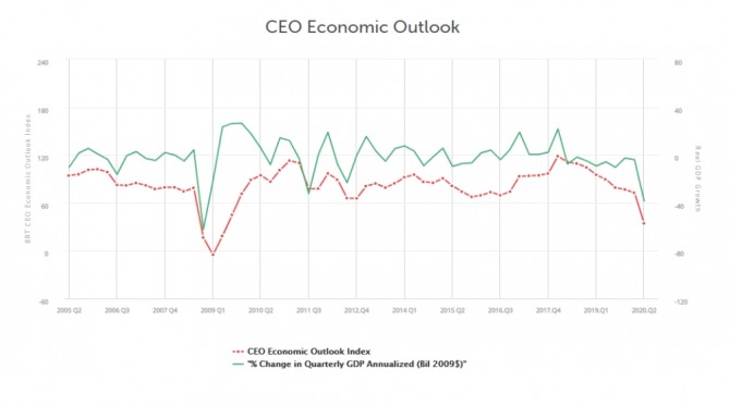 비즈니스라운드테이블의 CEO 경제전망지수 추이. 사진=BRT