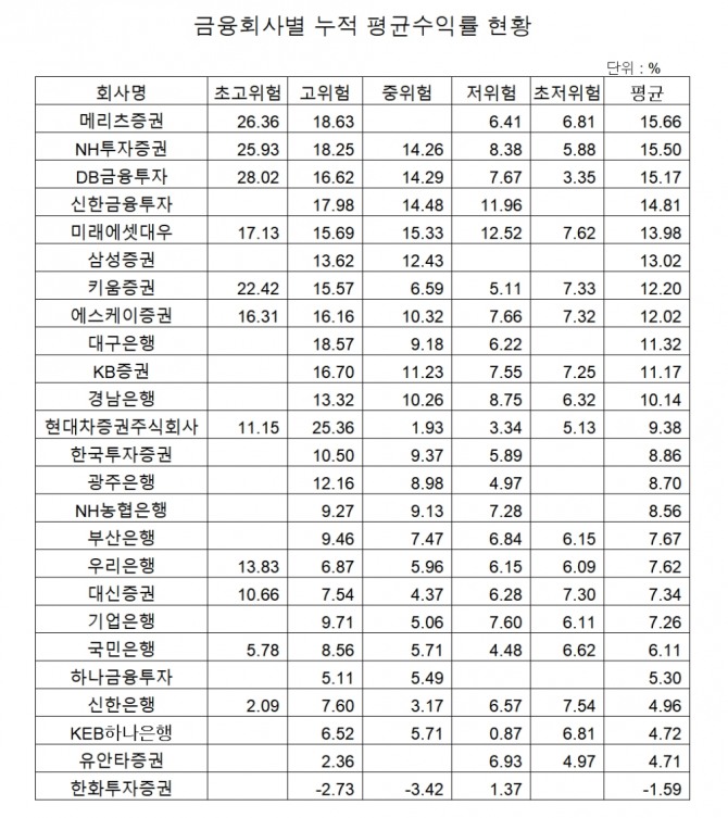  2020년 5월말 기준 일임형ISA 금융회사별 누적 평균수익률 현황. 자료=금융투자협회