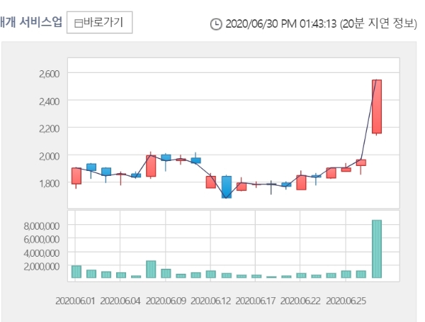  YG PLUS는 30일 1시 26분 현재 전거래일 대비 29.86% 오른 3305원을 기록중이다. 자료=한국거래소