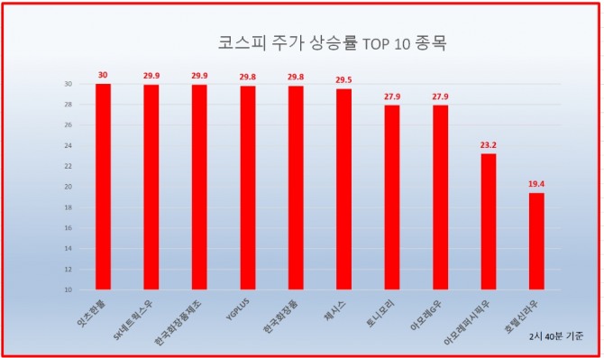 중국의 한한령(한류제한령) 해제 기대감에 30일 증권시장에서 화장품 관련 종목들이 급등세를 보이고 있다. 오후 2시 40분 현재 코스피 상승률 상위 10종목  자료=한국거래소