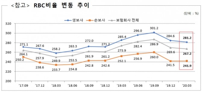 올해 3월 말 기준 보험회사의 지급여력(RBC)비율이 267.2%로 전분기보다 2.4%포인트 하락했다. 자료=금융감독원