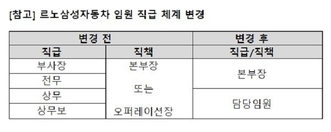 르노삼성차 임원 직급 체계 변경. 사진=르노삼성차