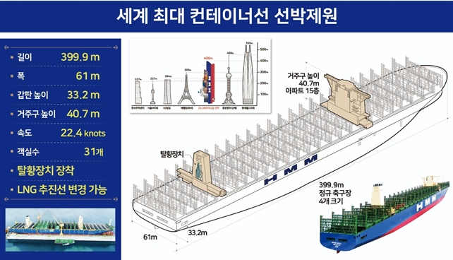 HMM 7호 컨테이너선. 사진=해양수산부