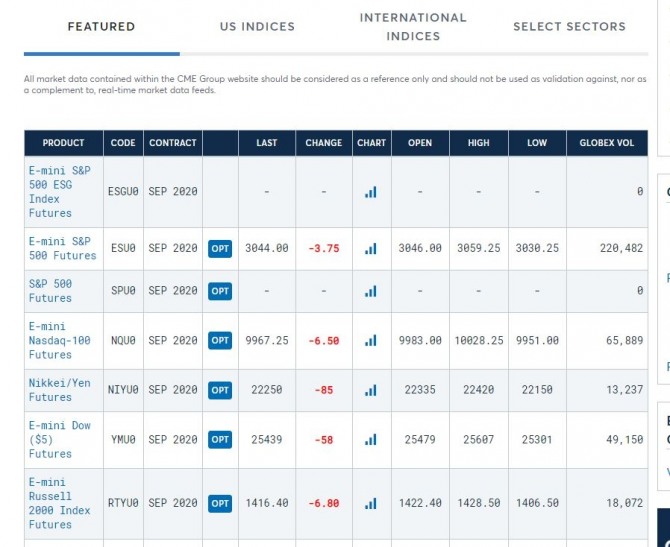 미국 뉴욕증시 주가지수 선물시세표= 나스닥거래소 시카고선물거래소 -   