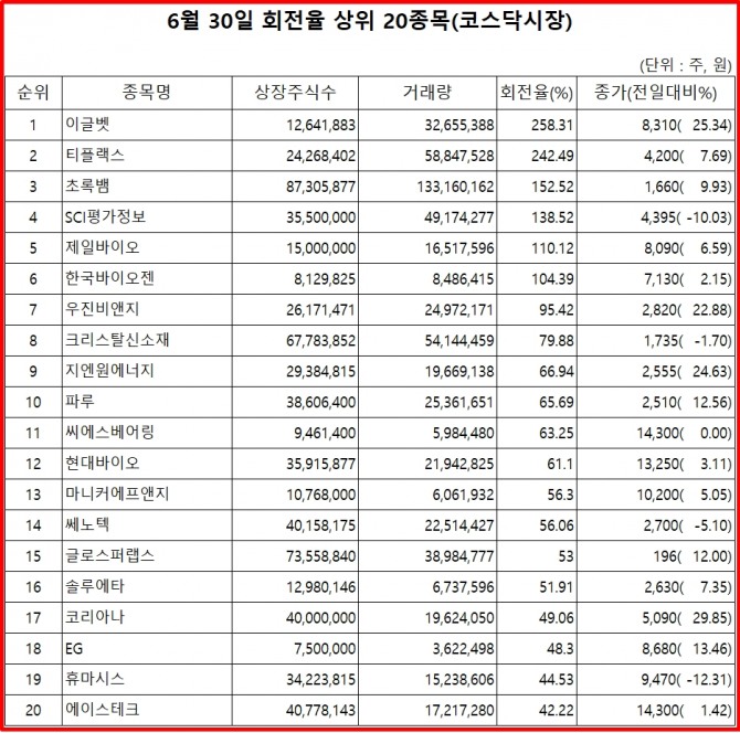 30일 증권시장에서 코스닥은 0.45% 소폭 상승한 737.97로 장을 마감했으며, 이날 이글벳 ,티플랙스, 초록뱀은 거래량이 크게 증가하며 주가도 상승했다. 자료=한국거래소