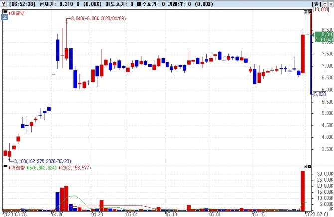 이글벳의 경우 상장주식수의 두배가 넘는 가까운 거래량을 보이며, 25.34% 상승했다. 자료=NH투자증권 HTS