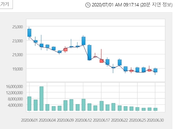 파미셀 주가는 1일 오전 9시 12분 현재 전거래일 대비 2.17% 오른1만8800원에 거래되고 있다. 자료=한국거래소