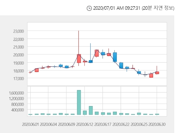 코오롱 주가는 1일 오전 9시 20분 현재 전거래일 대비 20.22% 오른 2만1400원에 거래되고 있다. 자료=한국거래소