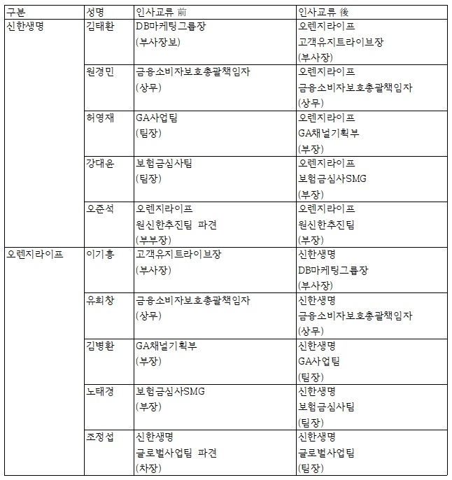 신한생명·오렌지라이프 임원·부서장 교류 현황