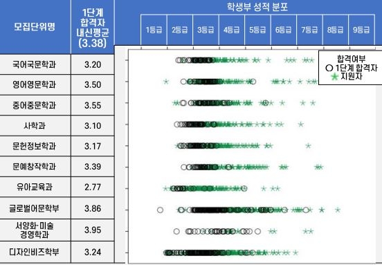 8월 초 모든 대학의 전년도 수시 학생부종합전형(학종) 합격자의 교과 성적(내신)이 공개된다.사진은 수도권 모 대학이 공개하고 있는 산포도 예시 사진=뉴시스