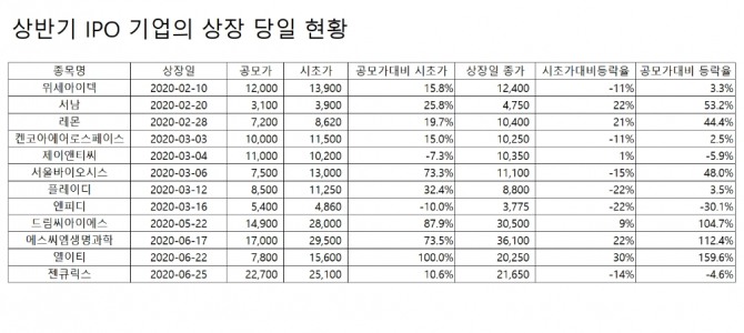 상반기 기업공개 기업의 상장 당일 시초가 현황  자료=IR큐더스