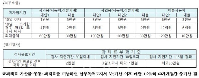 과태료 부과 기준