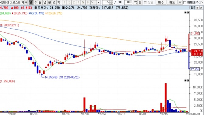 한화에어로스페이스는 1일 전일대비 0.41% 상승한 2만4700원으로 장을 마감했다.  자료=NH투자증권 HTS