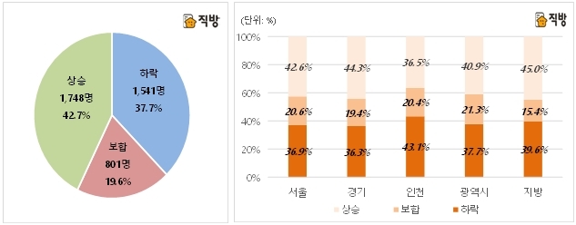 2020년 하반기 주택시장 매매 전망(왼쪽)과 지역별 주택시장 매매 전망(오른쪽). 자료=직방 