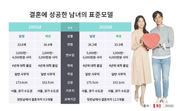 듀오 성혼회원 표준모델. 표=듀오 제공