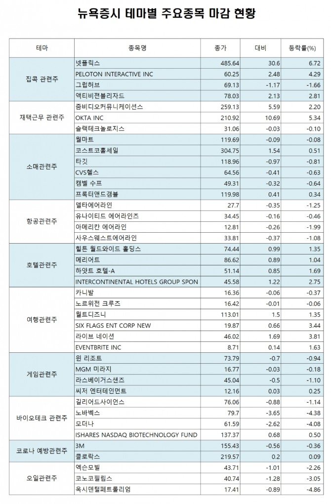 1일(현지시각) 뉴욕증시에서 다우지수는 0.30% 하락한 25,734.97로 장을 마감한 반면, 나스닥은 0.95% 상승한 10,154.63으로 장을 마감했다. 