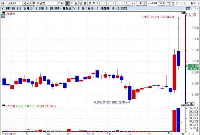 이글벳 주가챠트  자료=NH투자증권 HTS