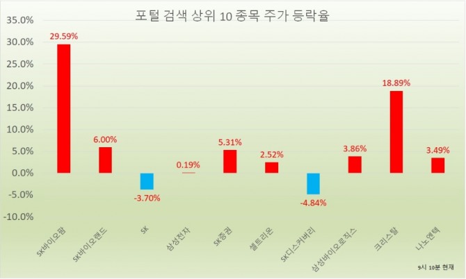 2일 증권시장에서 신규 상장된 SK바이오팜에 대한 관심이 집중되면서 시초가는 공모가의 두배인 9만8000원을 기록하고 상한가인 12만7000원으로 직행했다. 자료=한국거래소