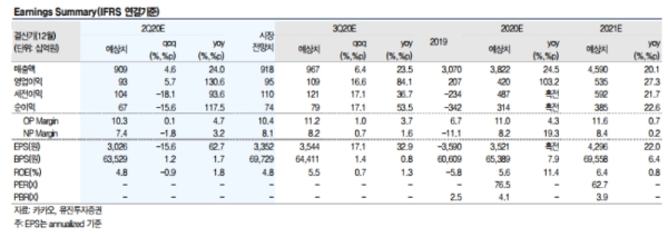 카카오 실적전망 추정치, 자료=유진투자증권