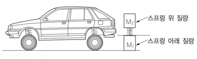 스프링 위 질량과 스프링 아래 질량. 그림=한국산업인력공단