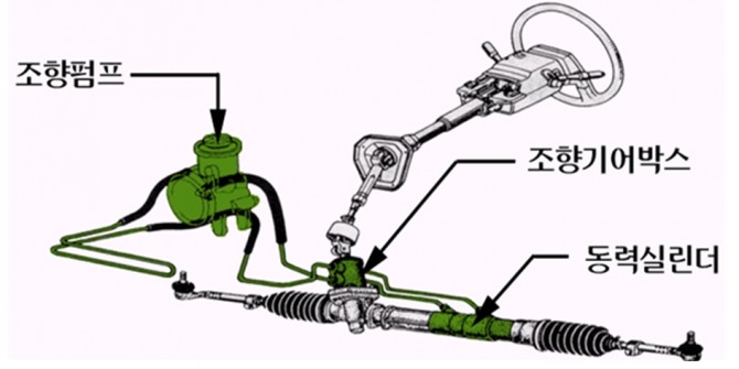 유압식 동력조향장치. 그림=도서출판 골든벨