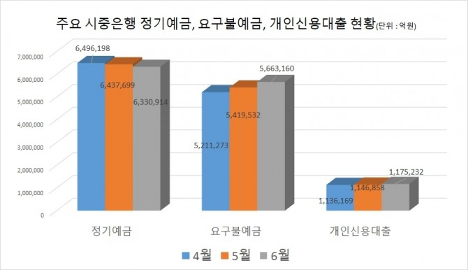 시중은행의 정기예금 잔액은 감소한 반면 요구불예금과 신용대출은 증가하고 있다. 자료=5개 은행 취합