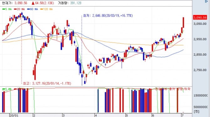 중국 본토 상하이 증시가 2일 2.13% 상승한 3090.57로 마감했다.  자료=NH투자증권 HTS