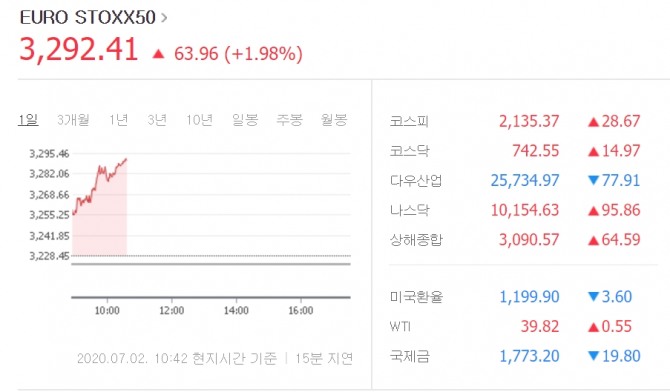 아시아 증시 마감에 이어 개장한 유럽증시도 2일 상승 출발했다.  자료=네이버 금융