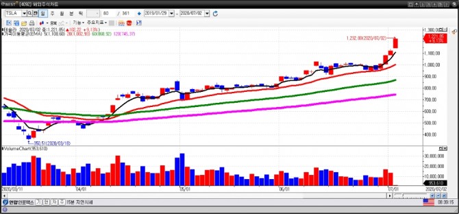 테슬라 일간차트. (7월 2일) 자료=이베스트투자증권 HTS