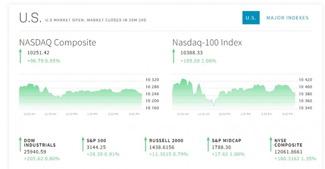 미국 뉴욕증시 나스닥 다우지수 실시간시세= 뉴욕증시  