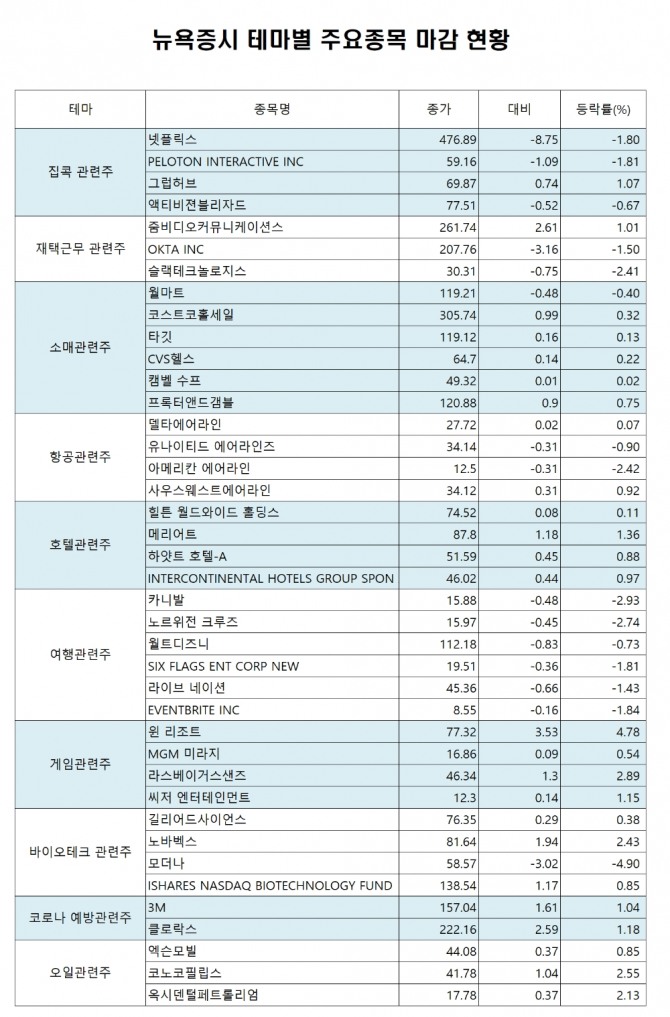 2일(현지시간) 뉴욕증시에서 다우존스산업평균지수는 전일 0.36% 상승한 2만5827.36에 거래를 마쳤고, 나스닥 지수는 또다시 사상 최고치를 넘어선 1만207.63으로 장을 마감했다. 