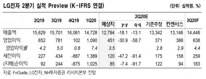 자료=NH투자증권