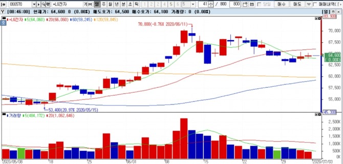 LG전자 일일 주가 차트 자료=NH투자증권