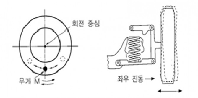 타이어 불균형과 타이어의 좌우방향 진동. 그림=한국산업인력공단