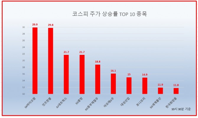 3일 10시 30분 현재 코스피 종목에서 SK바이오팜이 이틀째 상한가를 기록하며 시가총액 순위도 급등했다.  자료=한국거래소 