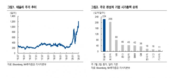 테슬라 주가 추이와 주요 완성차 기업 시가총액 순위  자료=NH투자증권