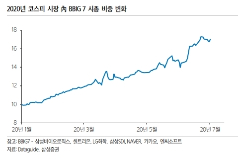 삼성증권에 따르면, 코스피에서 BBIG 7 기업들이 차지하는 비중은 17% 수준까지 상승했다. 자료=삼성증권