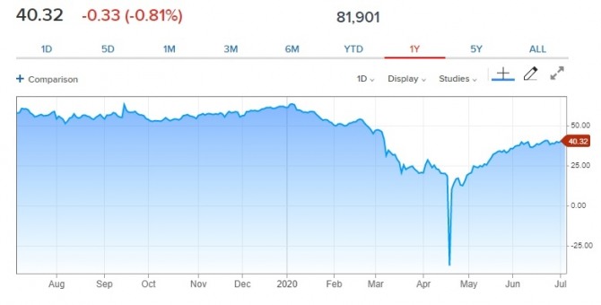 WTI가격 추이. 사진=CNBC