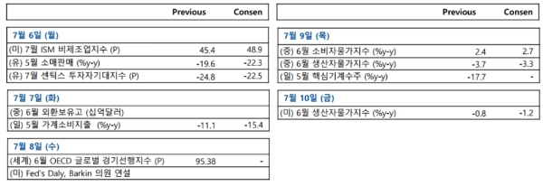 주요 경제지표 발표일정, 자료=NH투자증권